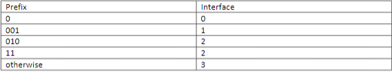 Consider a datagram network using 8-bit host addresses. Suppose a router using