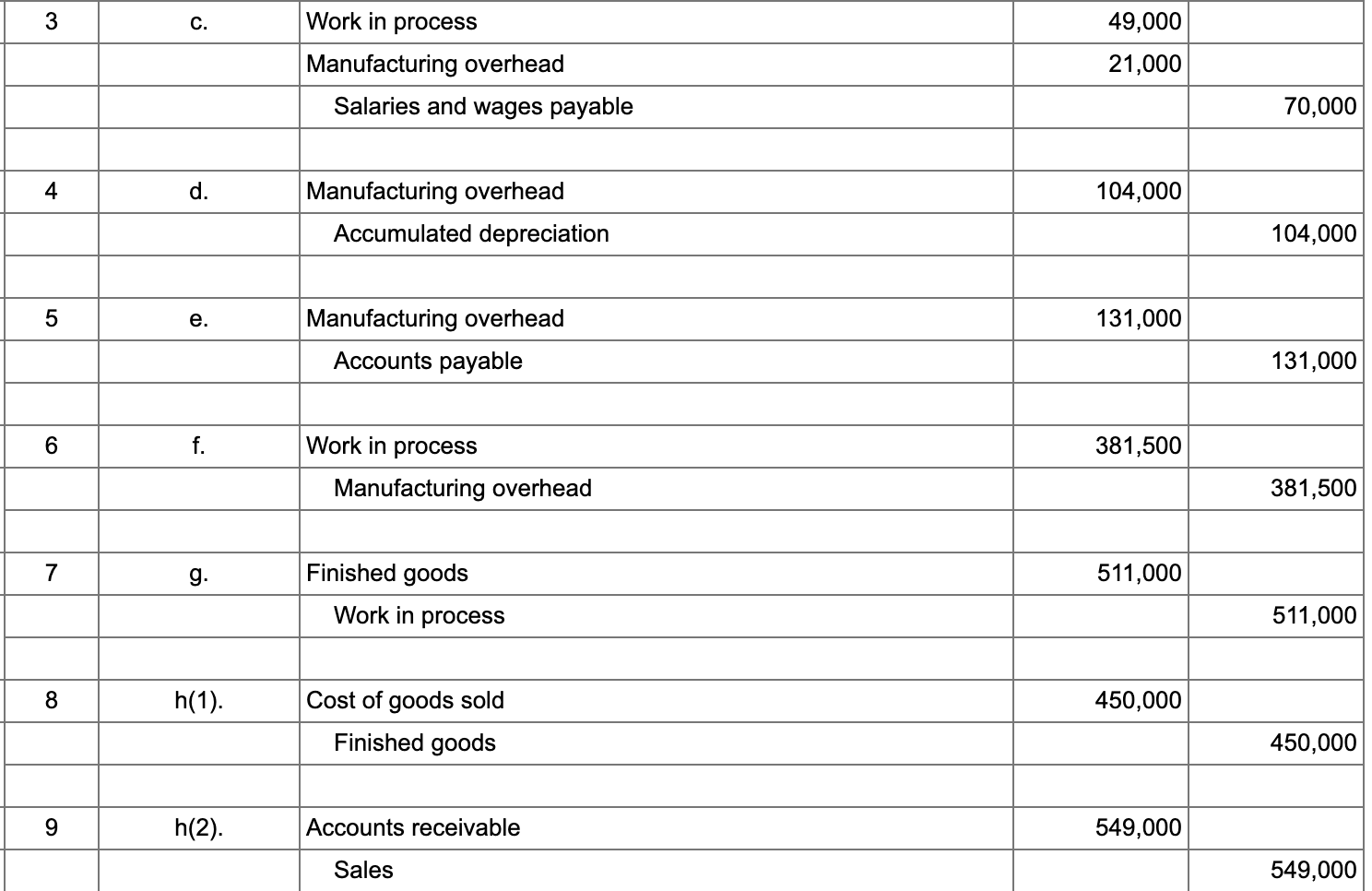 on account, $210,000. b. Raw materials used in production, $191,000 ($152,800 direct