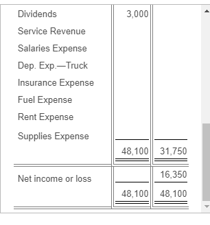 Earnings 16,350 Close dividends. Review the Balance Sheet columns of the worksheet