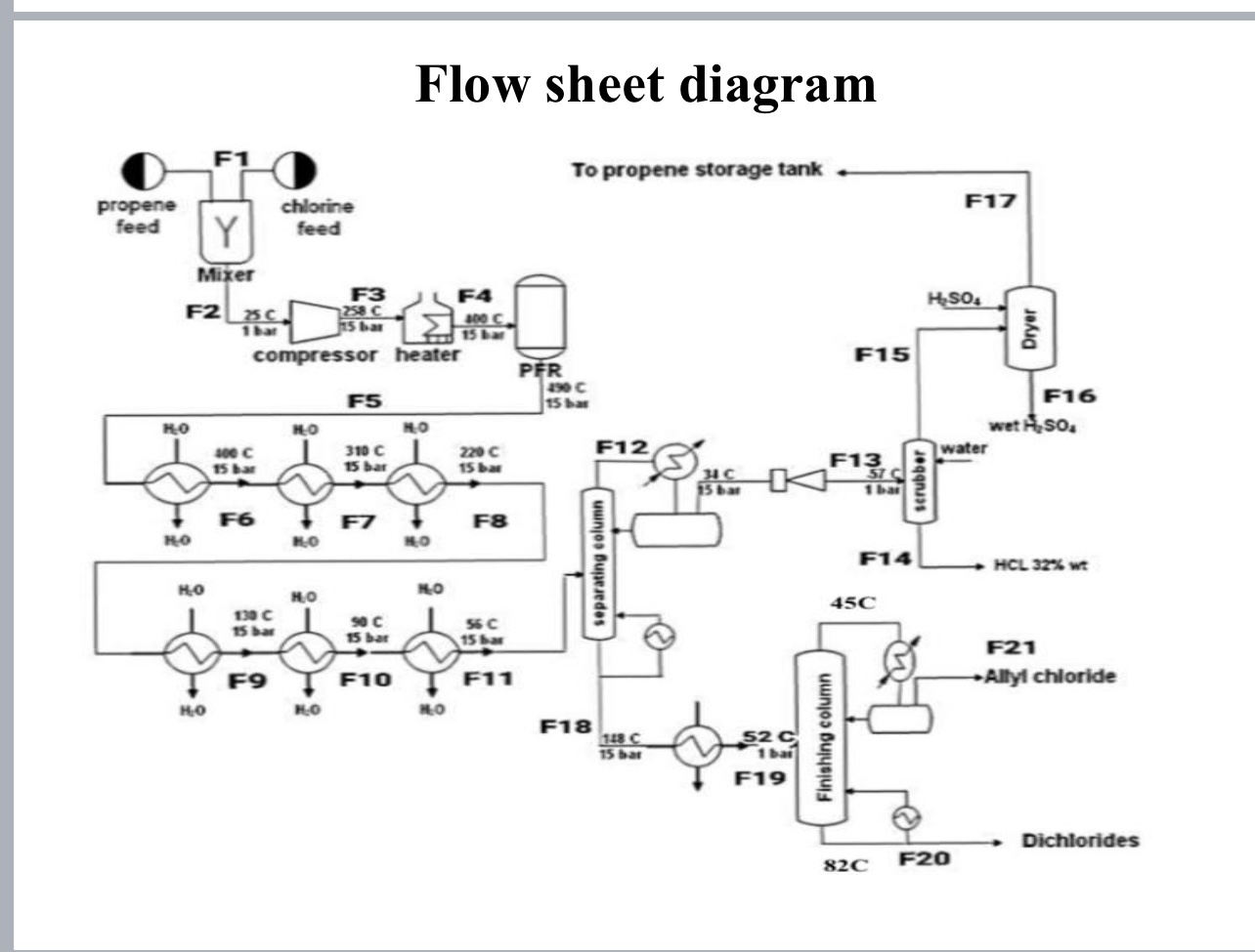  Explain in detailFlow sheet diagram 