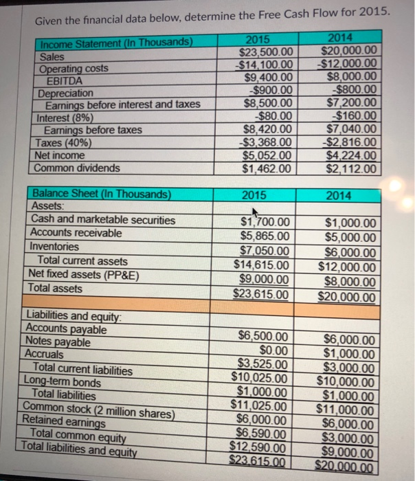  Given the financial data below, determine the Free Cash Flow for