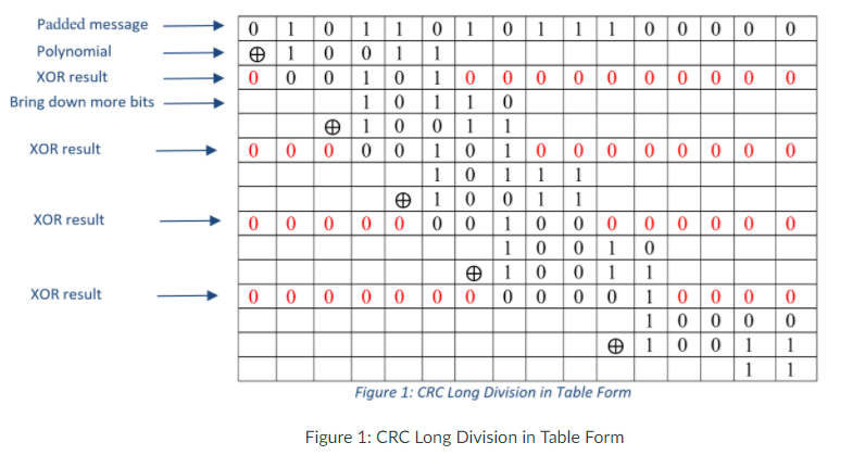 is just to explain what is required. Programming Assignment 2: Cyclic Redundancy