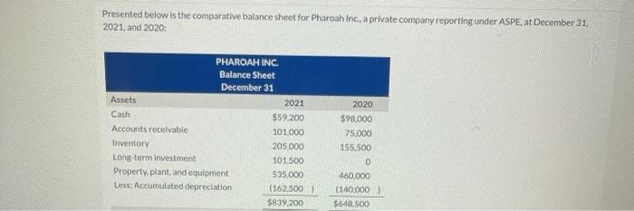  Presented below is the comparative balance sheet for Pharoah Inc, a