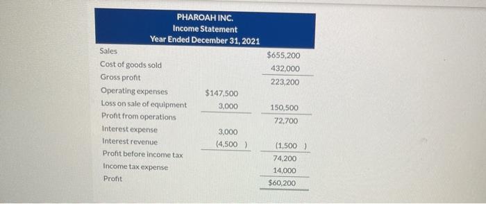INC. Balance Sheet December 31 Assets 2021 Cash $59.200 Accounts receivable 101000