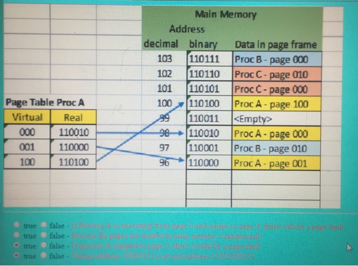  Main Memory Address decimal binary Data in page frame 103 1110111