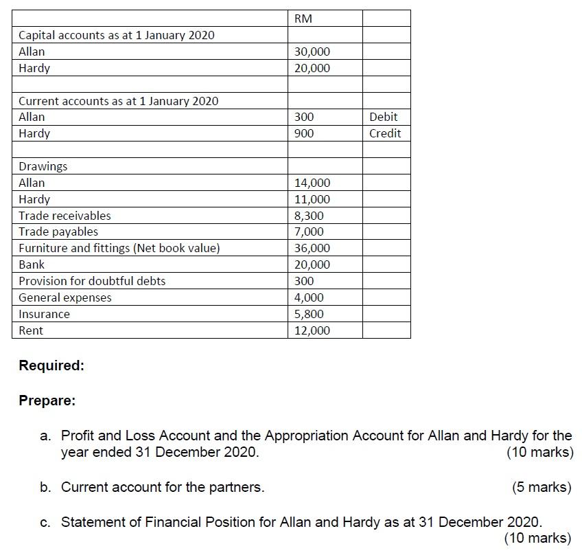 and Hardy are in partnership. The following are the additional information and