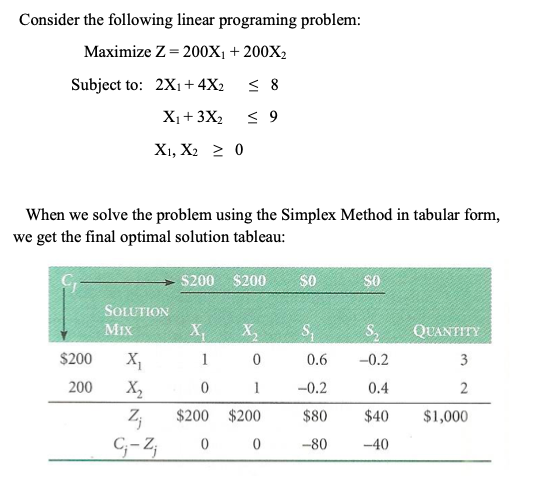  Consider the following linear programing problem: Maximize Z=200X1 + 200X2 Subject
