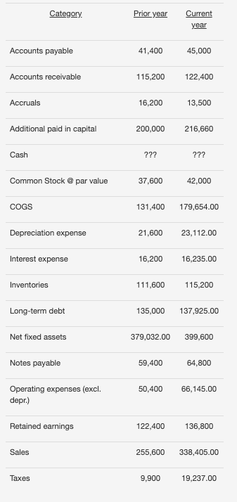 Please answer the following question by creating a balance sheet and financial