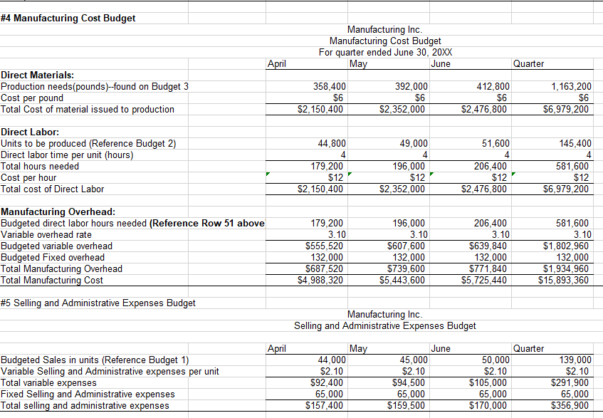 You find out that budgeting has not been a priority of the