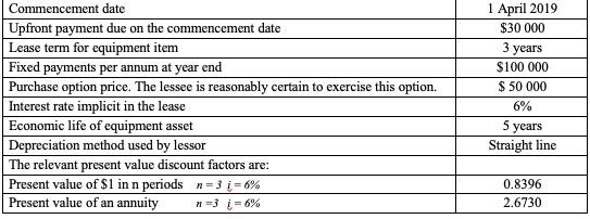  Lessor Ltd, who leases out equipment, has requested your help because