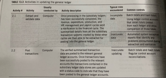 encountered when updating the general ledger Required (a) Analyse the degree of