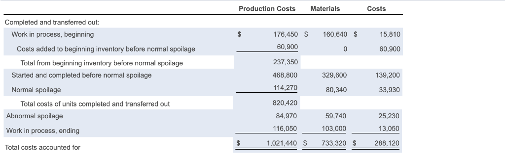 $ cost of units completed and transferred out and a than the