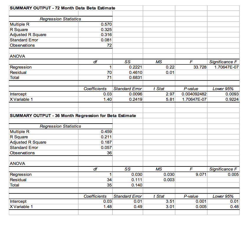 will find two sets of regressions for estimating Beta in the CAPM