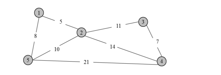 Apply Kruskals MST algorithm on the graph shown below using disjoint sets