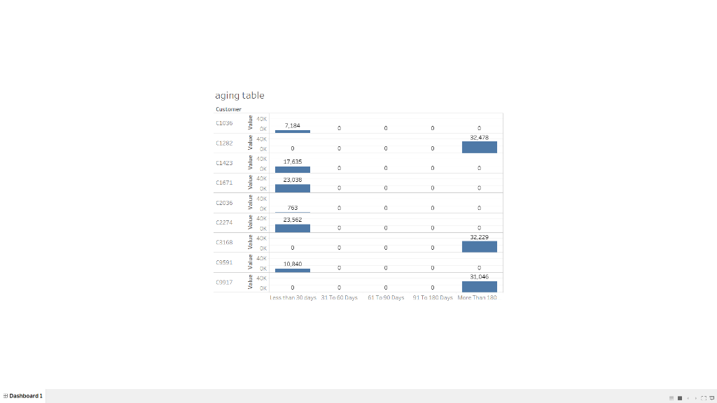 When looking at the visualization, it seems that there are two