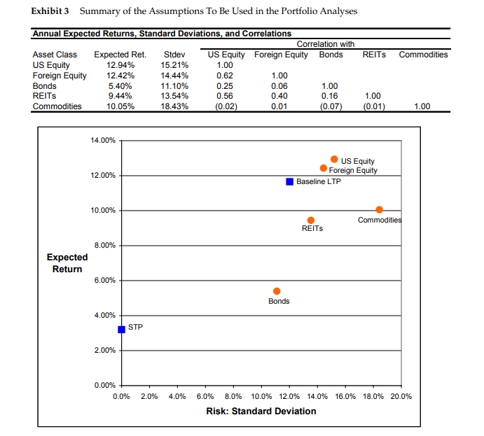 GRAPH USING EXCEL . Suppose different hospitals within the Partners system choose