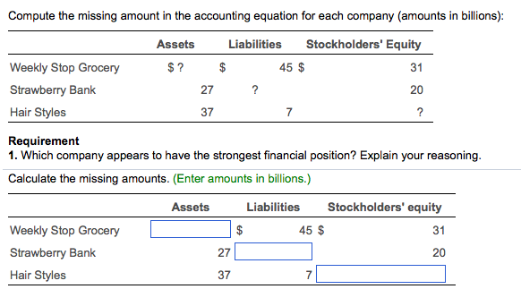 Compute the missing amount in the accounting equation for each company