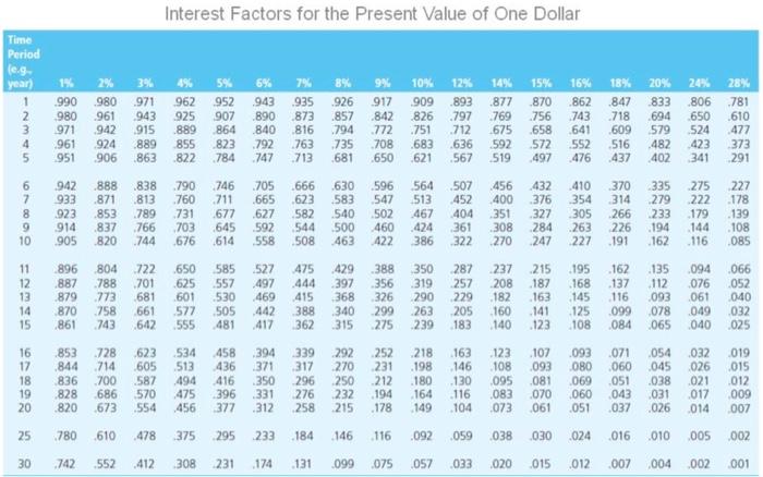 dollar and for the internal rate of return to the nearest whole