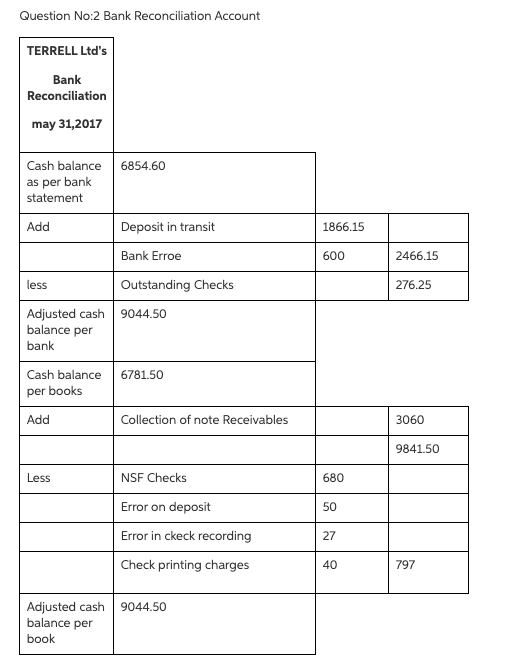 Bank on that date showed a balance of $6,854.60. Terrell Ltd provides