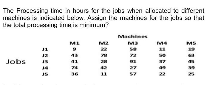  The Processing time in hours for the jobs when allocated to
