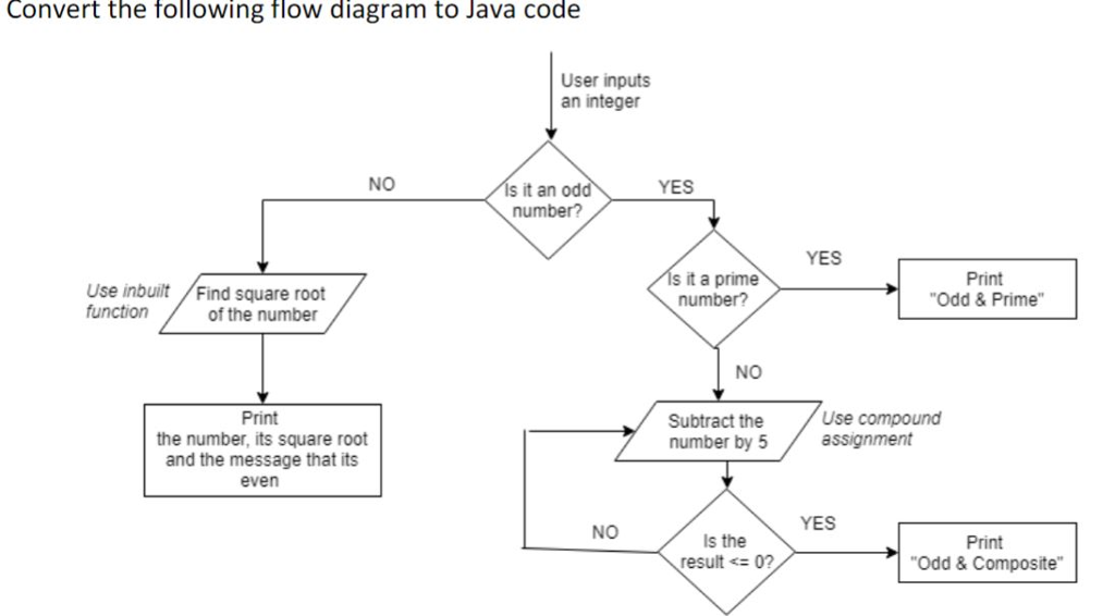 Convert the following flow diagram to Java code User inputs an