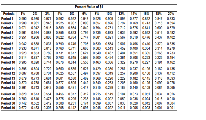 costs $380,000 and offers nine annual net cash inflows of $74,000. Vargas