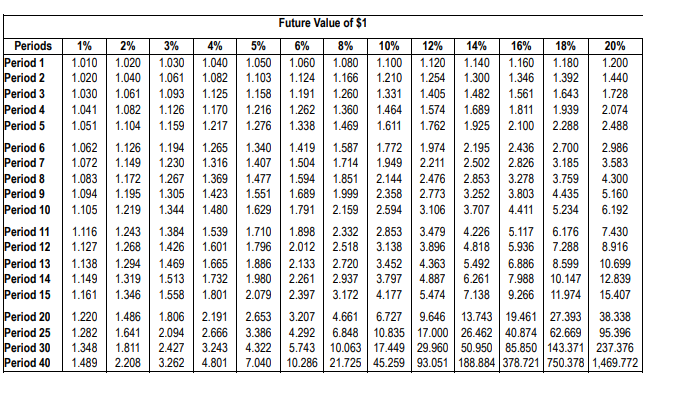 Products demands an annual return of 12% on investments of this nature.