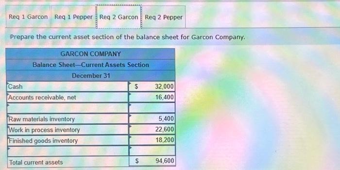 the current asset section of the balance sheet for Pepper Company. Required