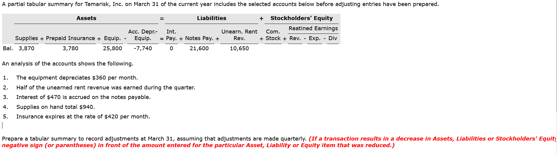  A partial tabular summary for Tamarisk, Inc. on March 31 of