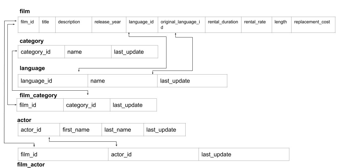 SQL Question, write SQL queries to answer the questions. Find all films