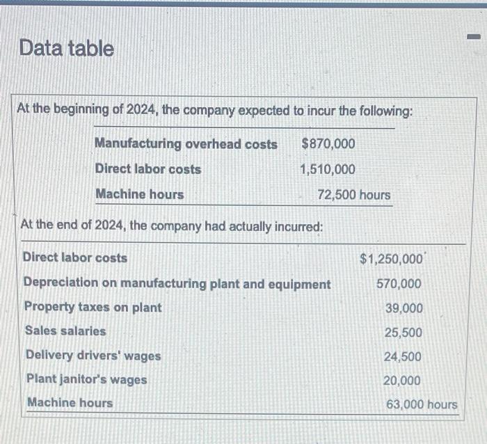 to individual jobs, based on the machine hours required. (Click the icon