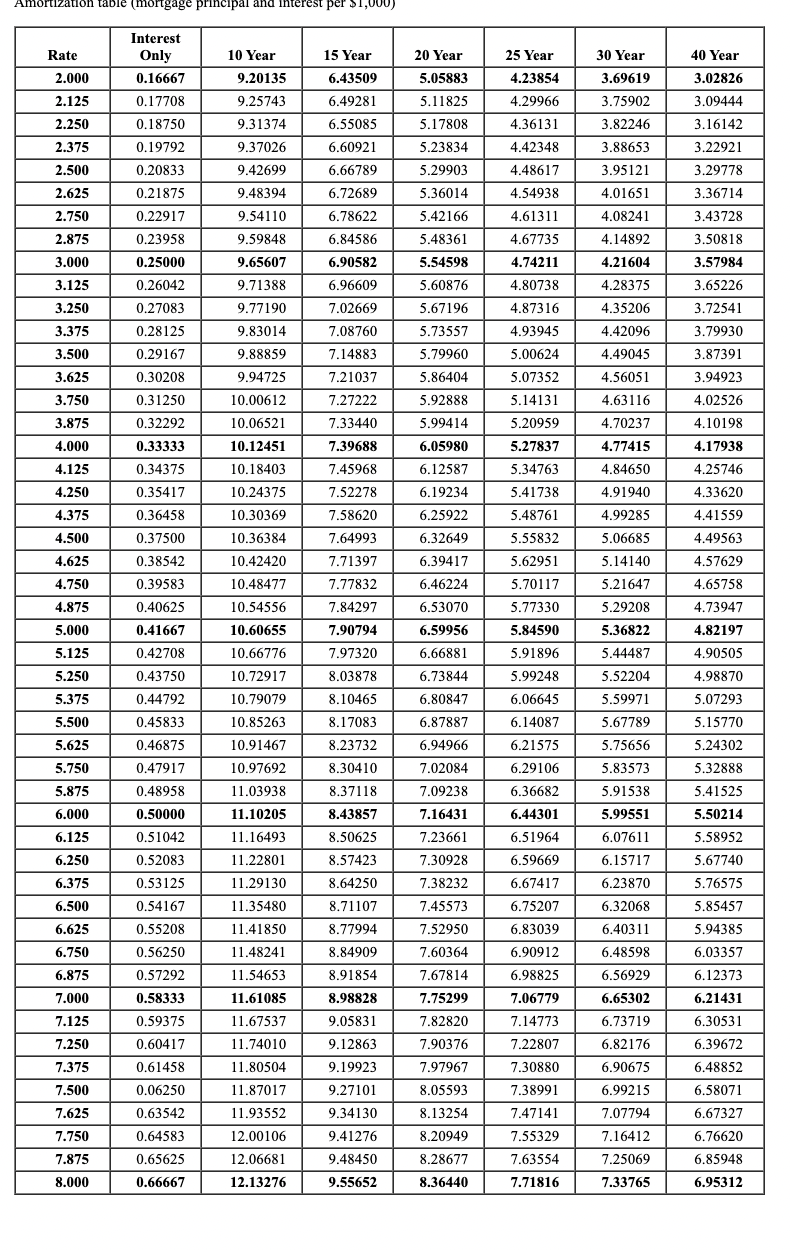 the rate on 30 -year fixed-rate mortgages. Joe Sisneros wants to purchase