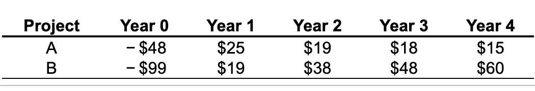 projects are given in the following table ($ million): a. What are