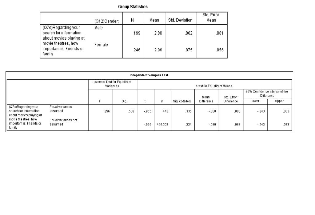 Below are two output tables generated by the SPSS on the Movie
