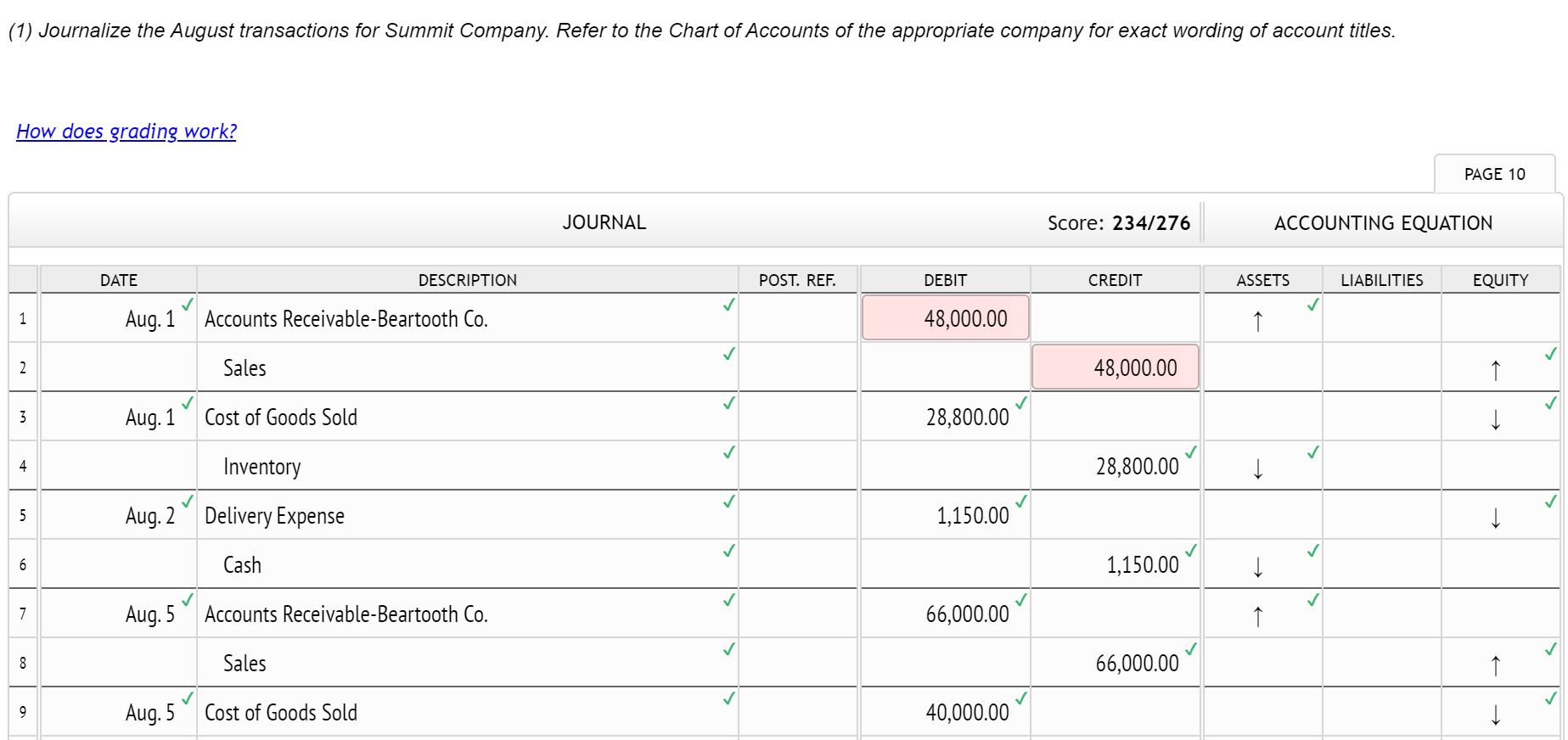 Company sold merchandise on account to Beartooth Co., $66,000, terms FOB shipping