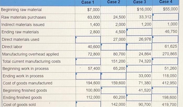  Beginning raw material Raw materials purchases Indirect materials issued Ending raw