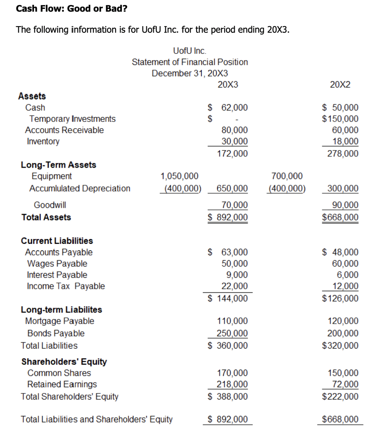 Cash Flow: Good or Bad? Additional Data: 1. UofU Inc. declared