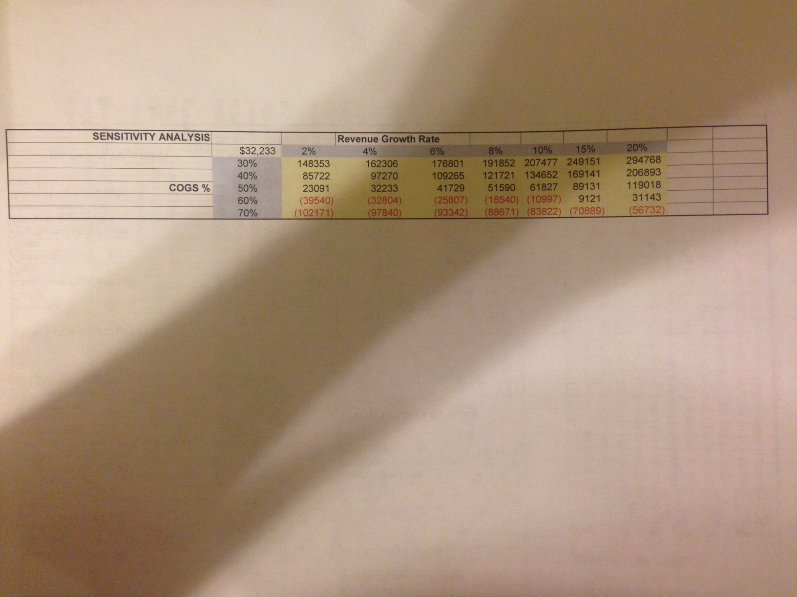 the NPV for a project and performs a sensitivity analysis of the