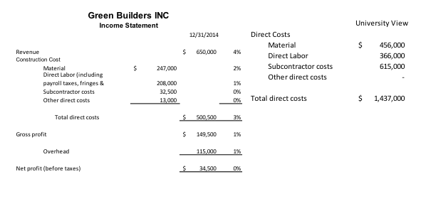 1. Green Builders is currently using the Dual Rate method for overhead