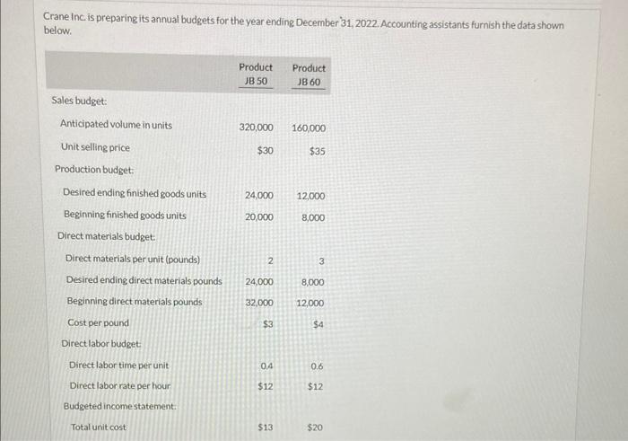  Crane inc is preparing its annual budgets for the year ending