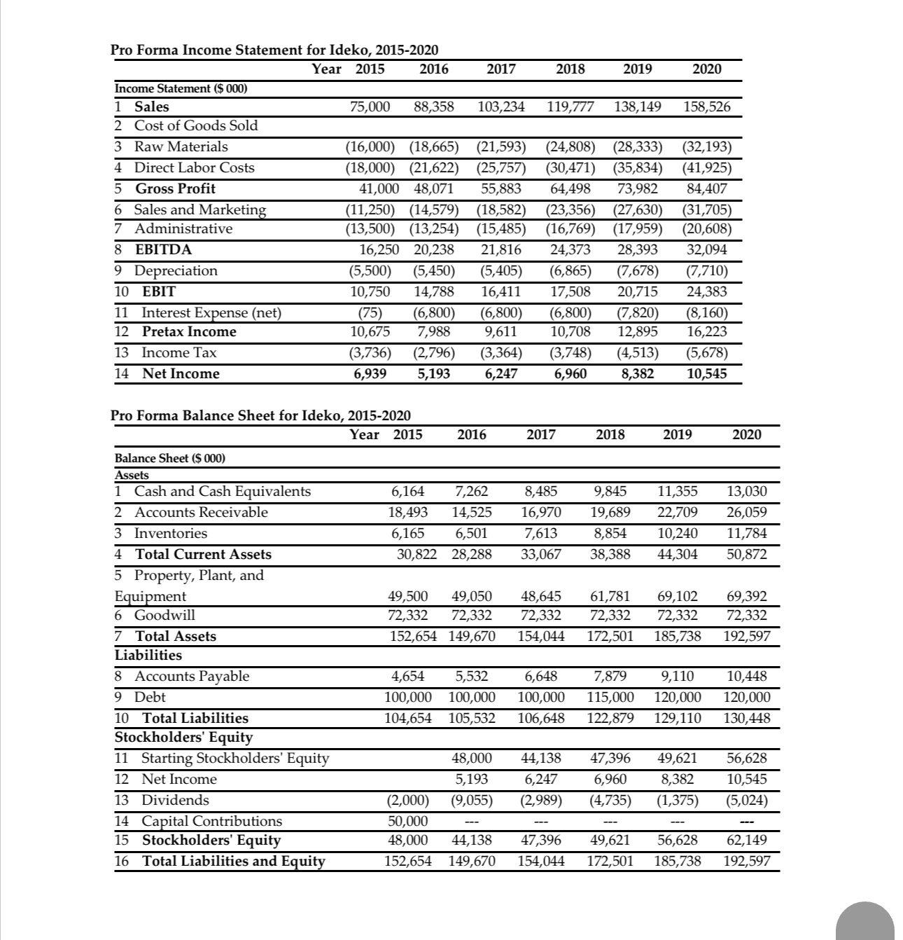  21) The amount of the decrease in net working capital for