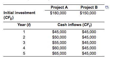 B, of equal risk, are alternatives for expanding Rosa Company's capacity. The