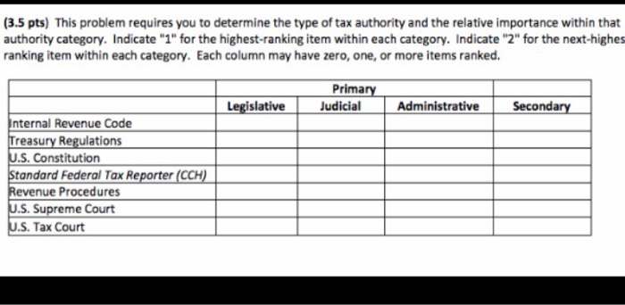 tax authority and the relative importance within that authority category. Indicate "1"