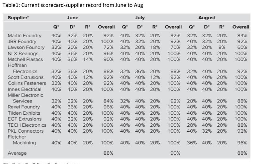 supply chain manager in ABC Inc., at the first management meeting in