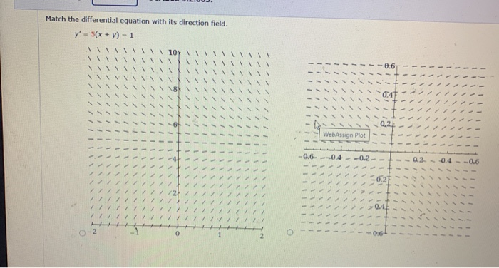  Match the differential equation with its direction field. y' = 5(x