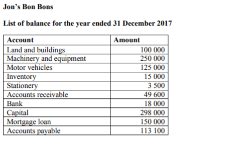 QUESTION 5 (15 Marks) Jon Jones operates a business Jons Bon Bons.
