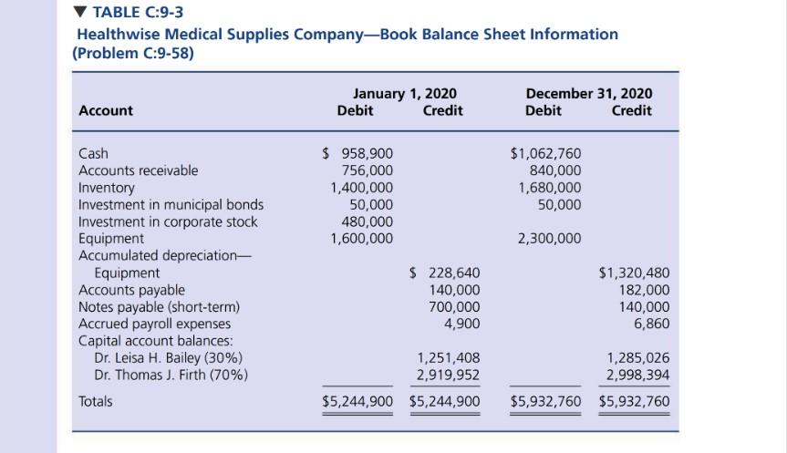 - Form 1125-A - Form 4562 Healthwise Medical Supplies Company is located