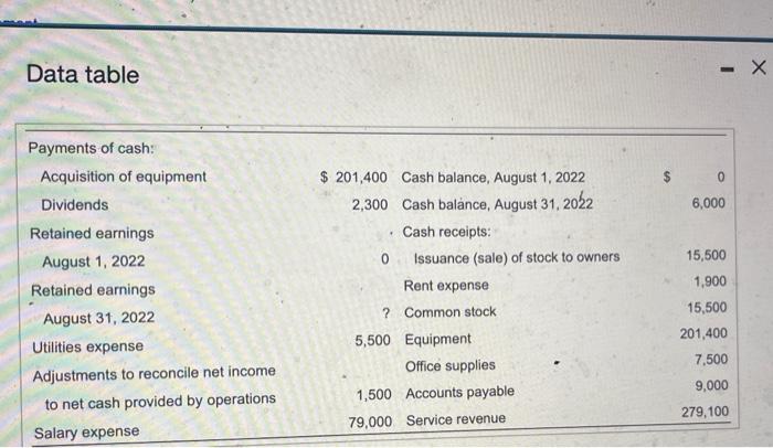 August 2022 with these data: (Cick the icon to view the financial
