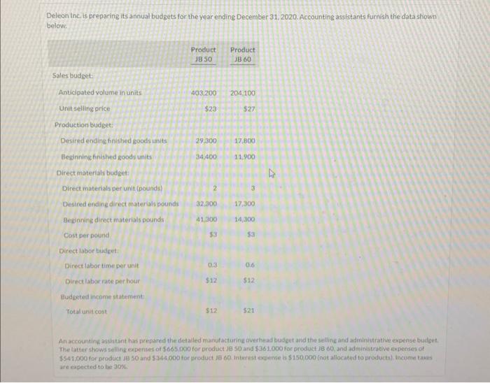  Deleon inc is preparing its annual budgets for the year ending