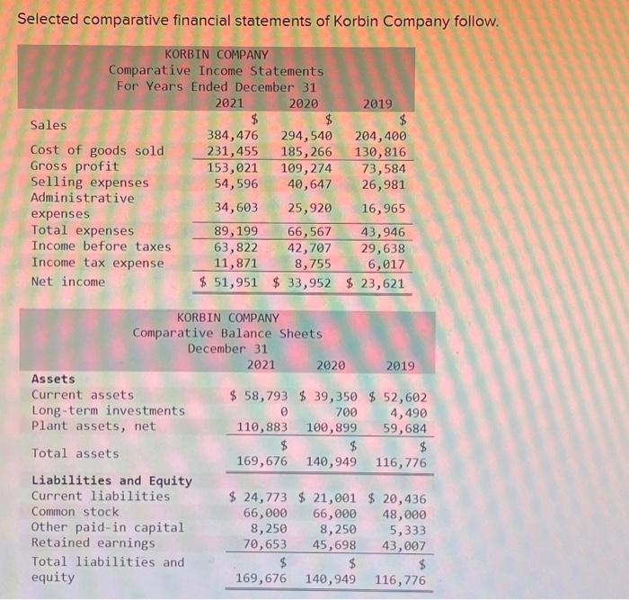 balance sheet data in trend percents with 2019 as base year. Note: